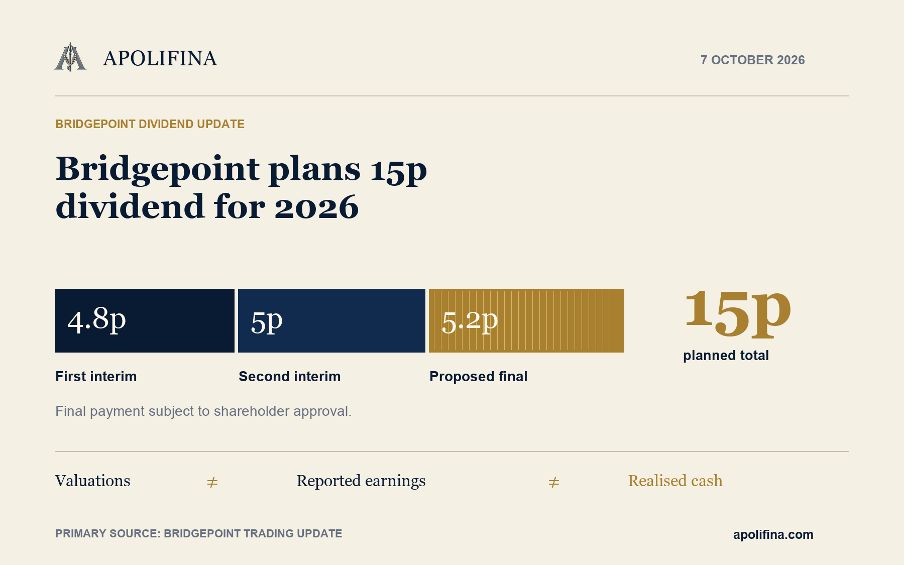 Bridgepoint planned 2026 dividend: 4.8p first interim plus 5p second interim plus a proposed 5.2p final dividend, totalling 15p subject to final approval