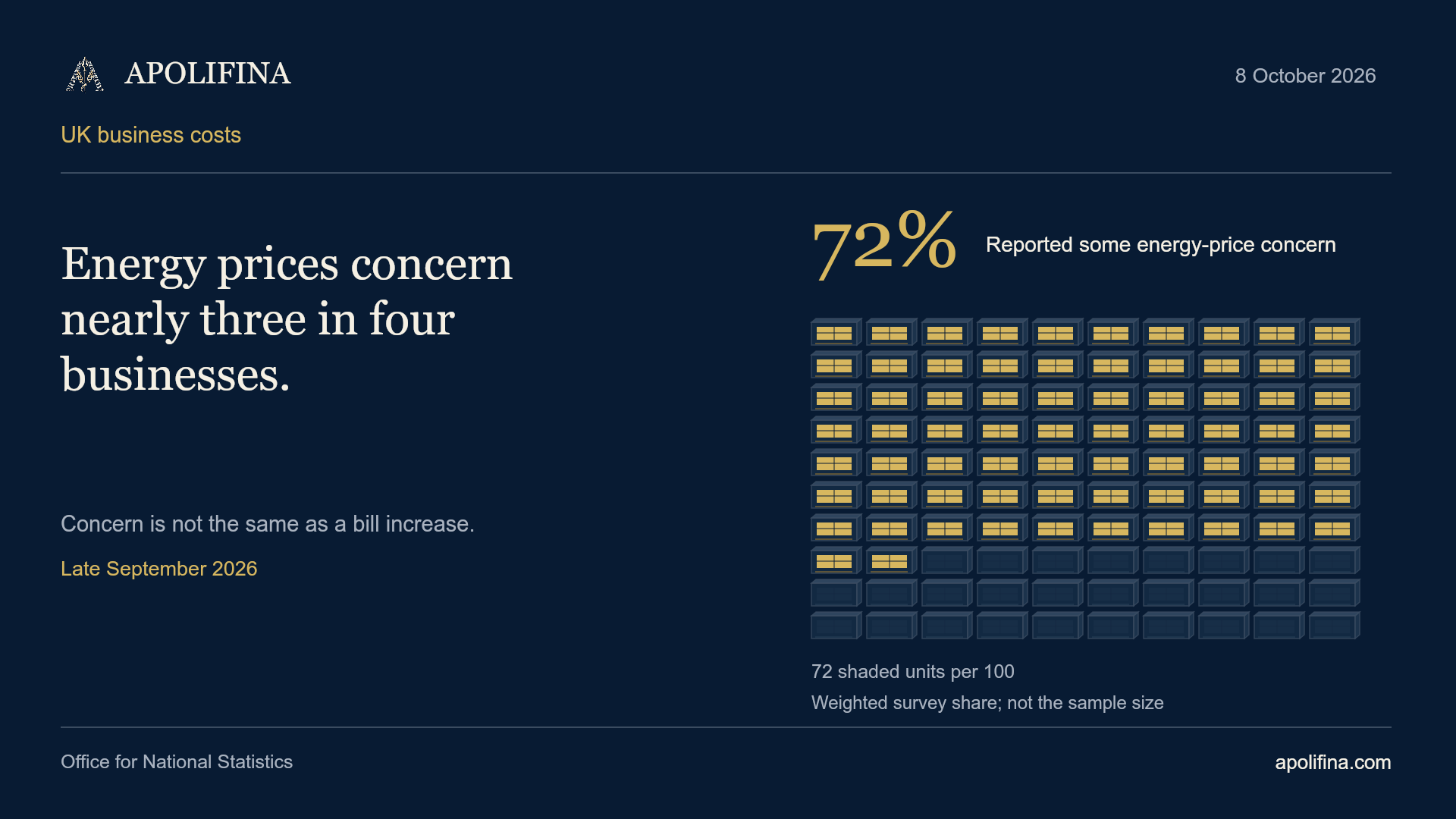 Seventy-two of 100 equal units are gold, illustrating the weighted share of businesses reporting some concern about energy prices in late September 2026.
