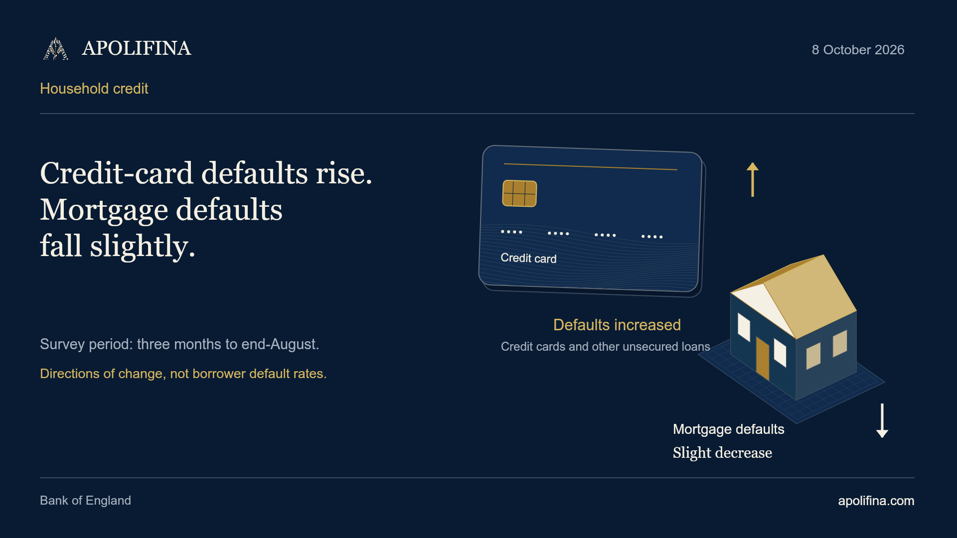 Credit-card and other unsecured-loan defaults increased while secured household-loan defaults slightly decreased in the Bank of England’s Q3 survey.