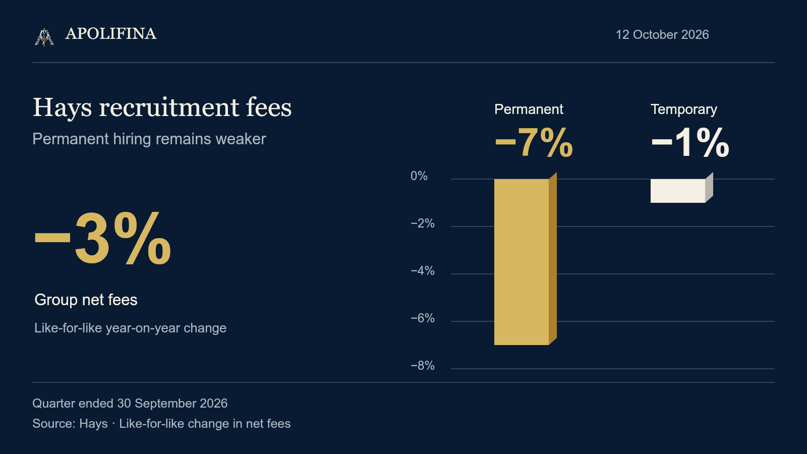 Hays like-for-like net fees fell 3%; permanent recruitment fees fell 7% and temporary fees fell 1%, in the quarter ended 30 September 2026.