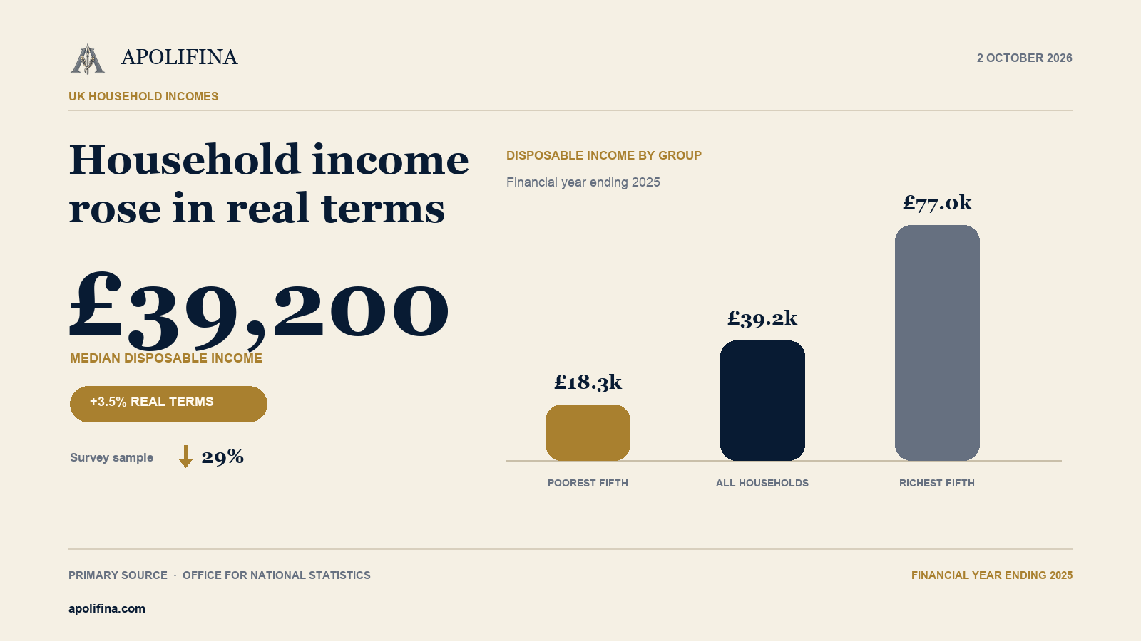 Apolifina chart comparing disposable income for the poorest fifth, all households and richest fifth