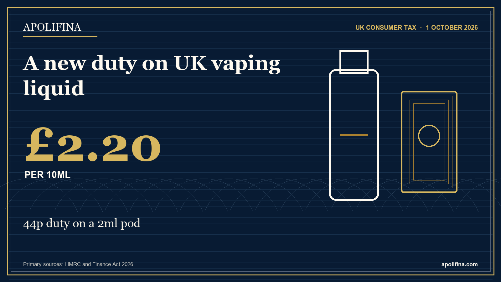 UK vaping duty graphic showing £2.20 per 10 millilitres and 44 pence on a 2 millilitre pod