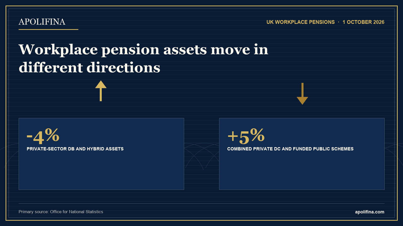 UK workplace pension assets graphic comparing a 4% fall with a 5% rise across scheme types